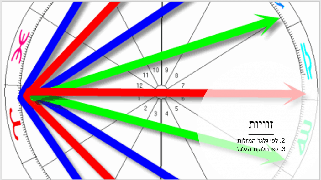 קורס אסטרולוגיה זוויות 2